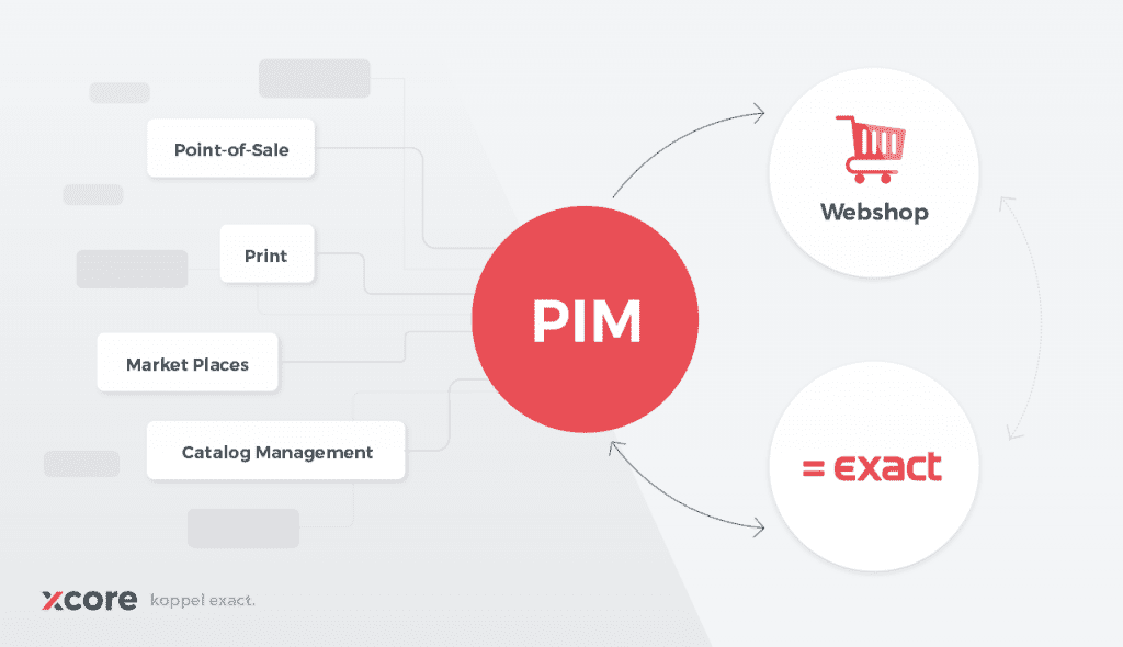 PIM PIM Product Information Management tabel